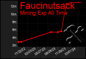 Total Graph of Faucinutsack