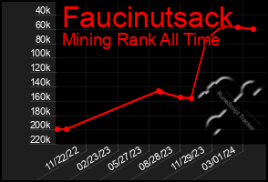 Total Graph of Faucinutsack