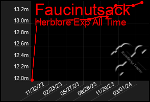 Total Graph of Faucinutsack