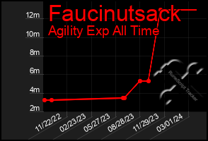 Total Graph of Faucinutsack