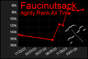 Total Graph of Faucinutsack