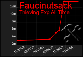 Total Graph of Faucinutsack