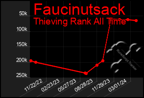 Total Graph of Faucinutsack