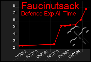 Total Graph of Faucinutsack