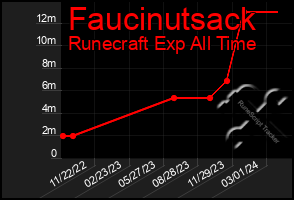 Total Graph of Faucinutsack