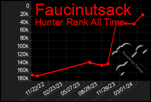 Total Graph of Faucinutsack