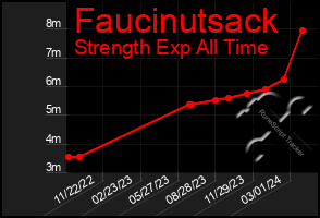 Total Graph of Faucinutsack