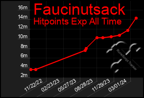 Total Graph of Faucinutsack