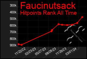 Total Graph of Faucinutsack