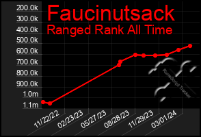 Total Graph of Faucinutsack