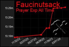 Total Graph of Faucinutsack