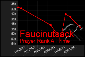 Total Graph of Faucinutsack