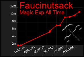 Total Graph of Faucinutsack