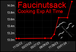 Total Graph of Faucinutsack