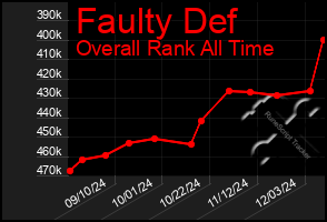 Total Graph of Faulty Def