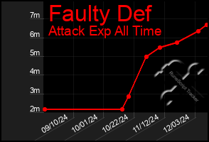 Total Graph of Faulty Def