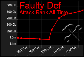 Total Graph of Faulty Def