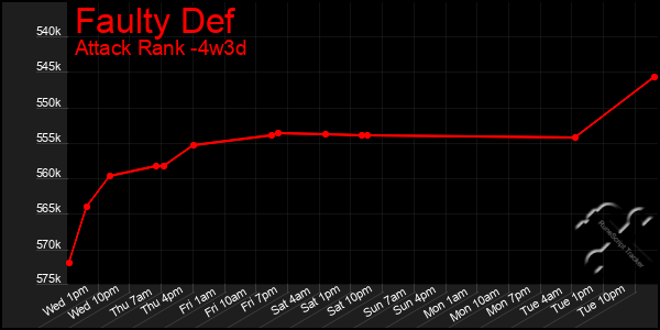 Last 31 Days Graph of Faulty Def