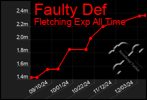 Total Graph of Faulty Def