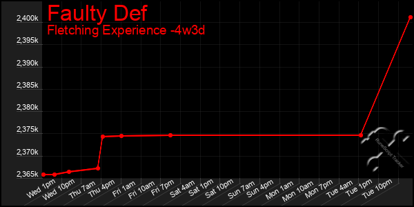 Last 31 Days Graph of Faulty Def