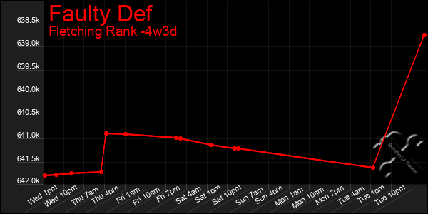 Last 31 Days Graph of Faulty Def