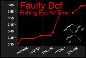 Total Graph of Faulty Def