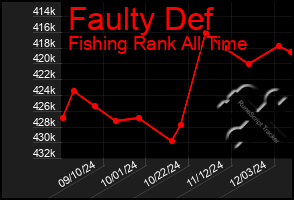 Total Graph of Faulty Def