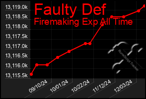 Total Graph of Faulty Def