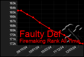 Total Graph of Faulty Def