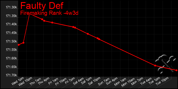 Last 31 Days Graph of Faulty Def