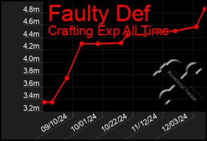 Total Graph of Faulty Def