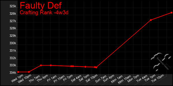 Last 31 Days Graph of Faulty Def