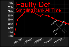 Total Graph of Faulty Def