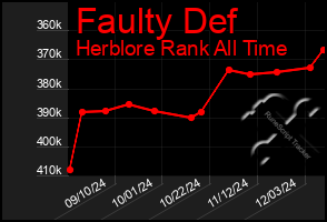 Total Graph of Faulty Def