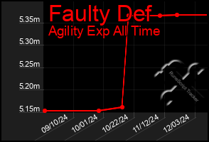 Total Graph of Faulty Def