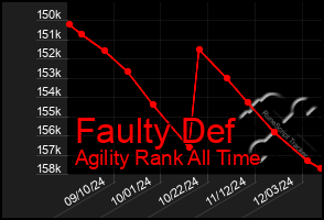 Total Graph of Faulty Def