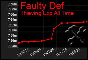 Total Graph of Faulty Def