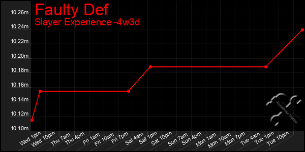 Last 31 Days Graph of Faulty Def