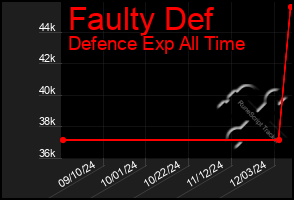 Total Graph of Faulty Def