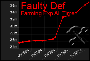 Total Graph of Faulty Def