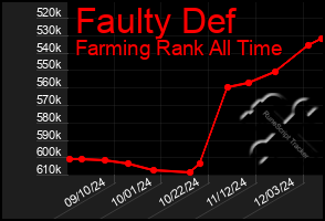 Total Graph of Faulty Def