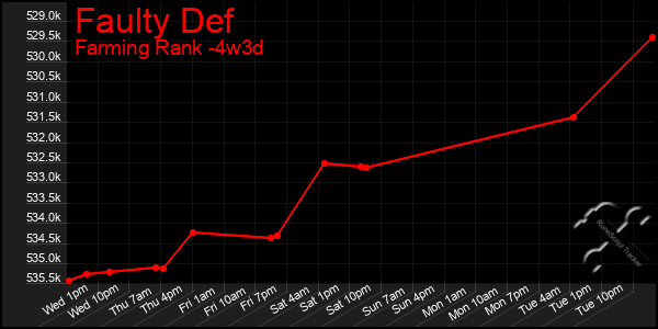 Last 31 Days Graph of Faulty Def