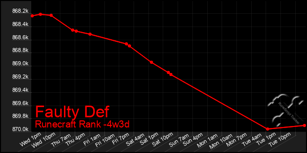 Last 31 Days Graph of Faulty Def