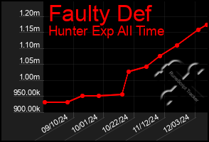 Total Graph of Faulty Def