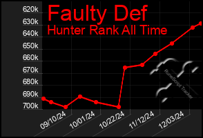 Total Graph of Faulty Def