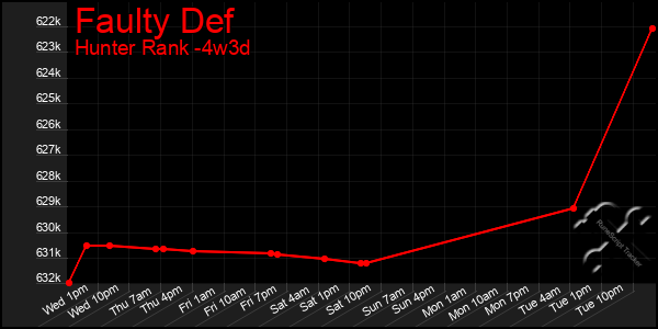 Last 31 Days Graph of Faulty Def