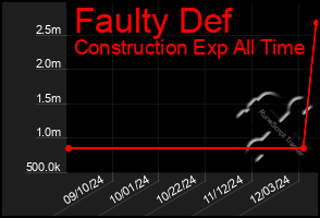 Total Graph of Faulty Def