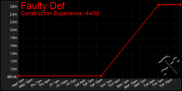 Last 31 Days Graph of Faulty Def