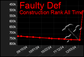 Total Graph of Faulty Def