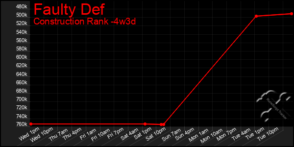 Last 31 Days Graph of Faulty Def